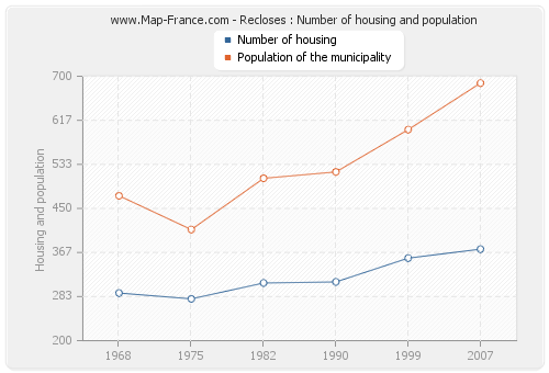 Recloses : Number of housing and population