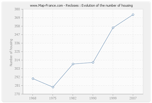 Recloses : Evolution of the number of housing