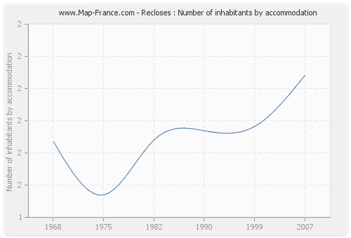 Recloses : Number of inhabitants by accommodation