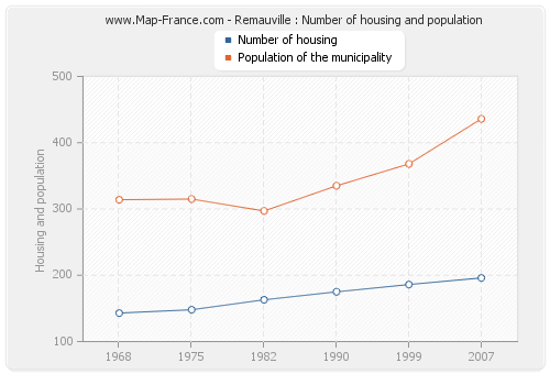 Remauville : Number of housing and population