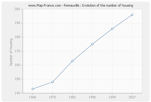 Remauville : Evolution of the number of housing