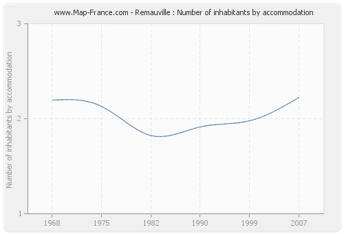 Remauville : Number of inhabitants by accommodation