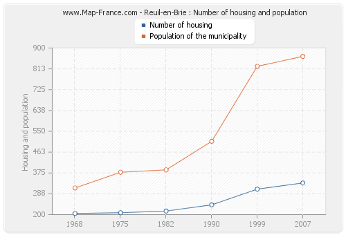 Reuil-en-Brie : Number of housing and population