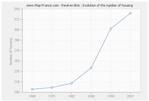 Reuil-en-Brie : Evolution of the number of housing