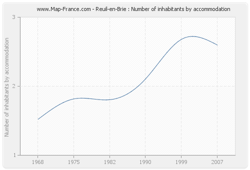 Reuil-en-Brie : Number of inhabitants by accommodation