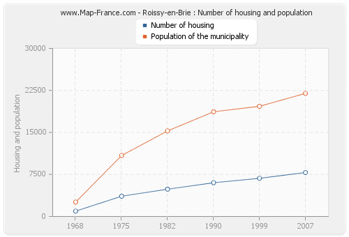 Roissy-en-Brie : Number of housing and population