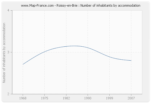 Roissy-en-Brie : Number of inhabitants by accommodation