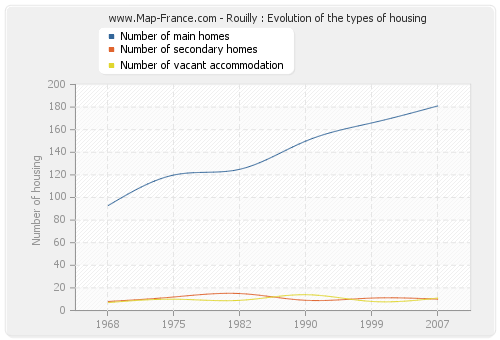 Rouilly : Evolution of the types of housing