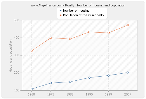 Rouilly : Number of housing and population