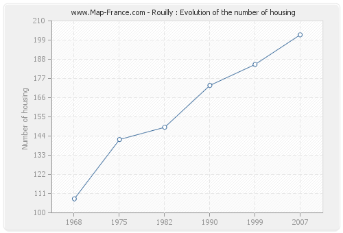 Rouilly : Evolution of the number of housing
