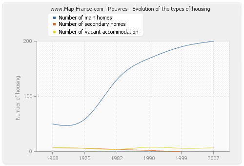 Rouvres : Evolution of the types of housing