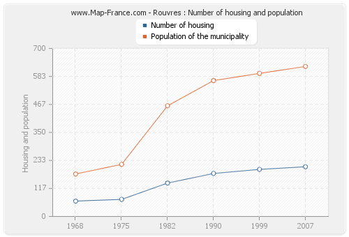Rouvres : Number of housing and population