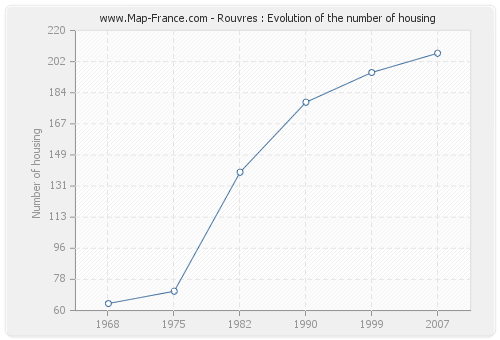 Rouvres : Evolution of the number of housing