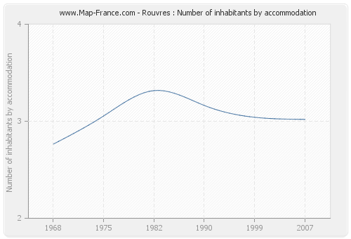 Rouvres : Number of inhabitants by accommodation