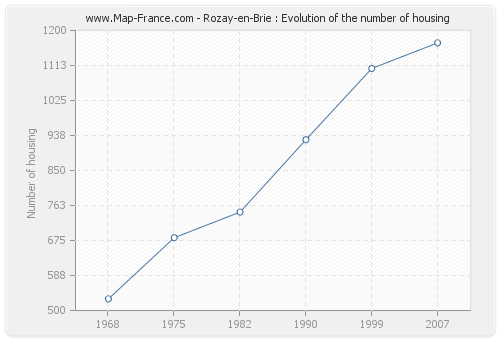 Rozay-en-Brie : Evolution of the number of housing