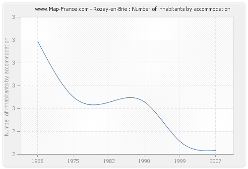 Rozay-en-Brie : Number of inhabitants by accommodation