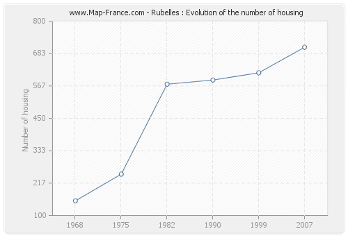 Rubelles : Evolution of the number of housing