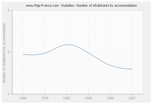 Rubelles : Number of inhabitants by accommodation