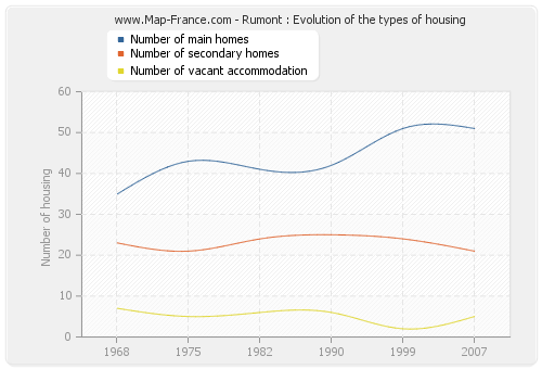 Rumont : Evolution of the types of housing