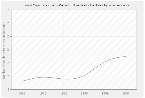 Rumont : Number of inhabitants by accommodation