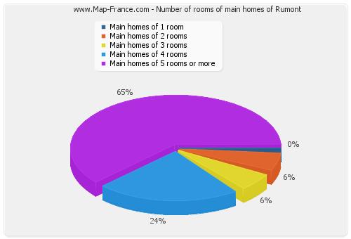 Number of rooms of main homes of Rumont