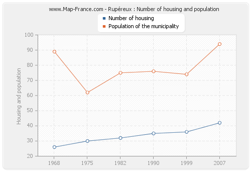 Rupéreux : Number of housing and population
