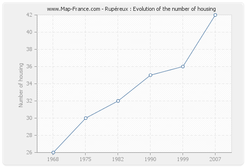 Rupéreux : Evolution of the number of housing