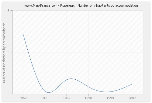Rupéreux : Number of inhabitants by accommodation