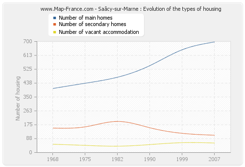 Saâcy-sur-Marne : Evolution of the types of housing