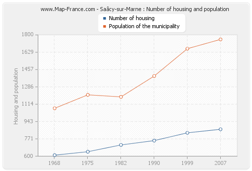 Saâcy-sur-Marne : Number of housing and population