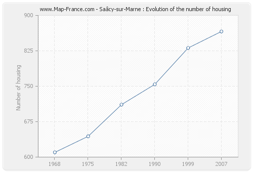 Saâcy-sur-Marne : Evolution of the number of housing