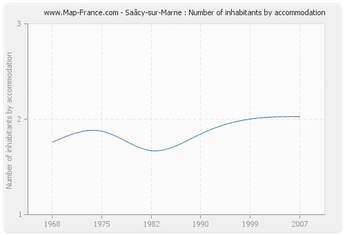 Saâcy-sur-Marne : Number of inhabitants by accommodation