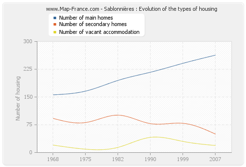 Sablonnières : Evolution of the types of housing