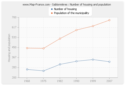 Sablonnières : Number of housing and population