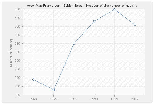 Sablonnières : Evolution of the number of housing