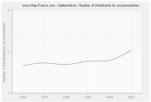Sablonnières : Number of inhabitants by accommodation