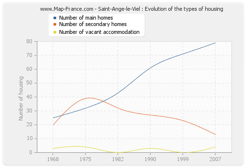 Saint-Ange-le-Viel : Evolution of the types of housing