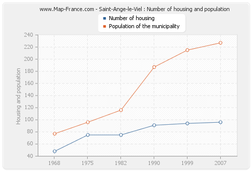 Saint-Ange-le-Viel : Number of housing and population