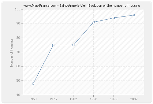Saint-Ange-le-Viel : Evolution of the number of housing