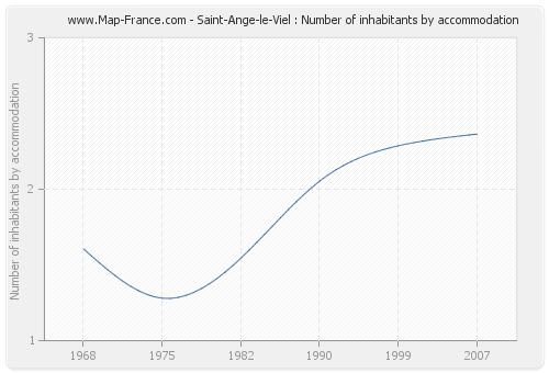 Saint-Ange-le-Viel : Number of inhabitants by accommodation