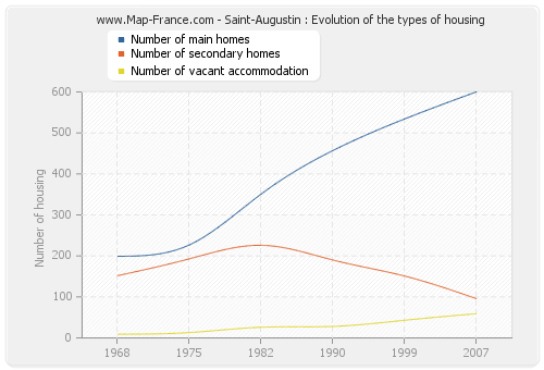 Saint-Augustin : Evolution of the types of housing