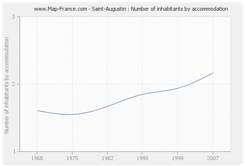 Saint-Augustin : Number of inhabitants by accommodation