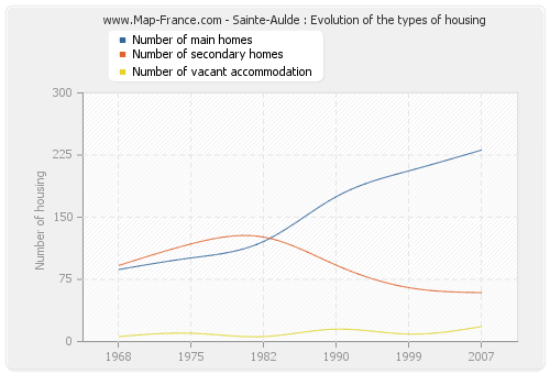 Sainte-Aulde : Evolution of the types of housing