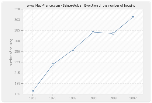 Sainte-Aulde : Evolution of the number of housing