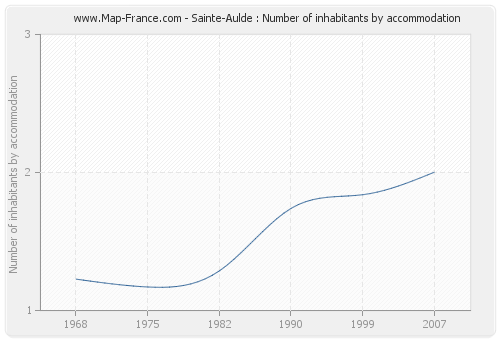 Sainte-Aulde : Number of inhabitants by accommodation