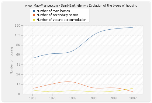 Saint-Barthélemy : Evolution of the types of housing