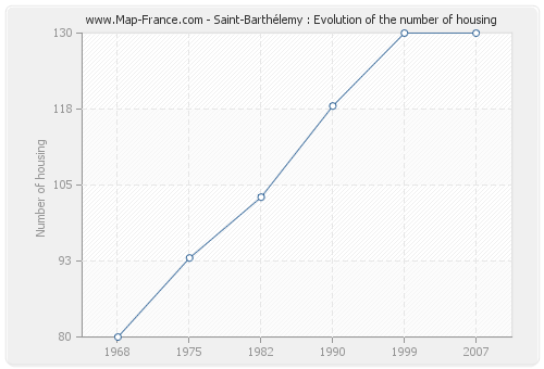 Saint-Barthélemy : Evolution of the number of housing