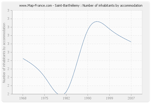 Saint-Barthélemy : Number of inhabitants by accommodation