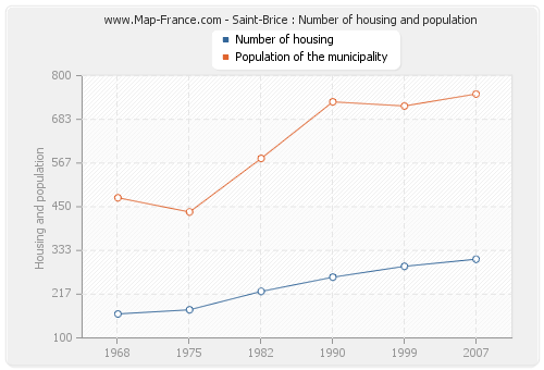 Saint-Brice : Number of housing and population