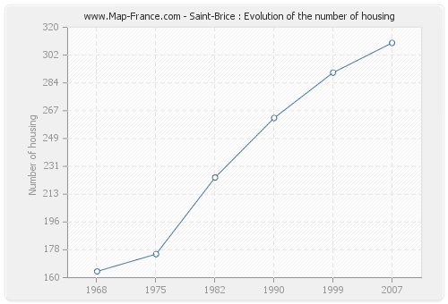 Saint-Brice : Evolution of the number of housing